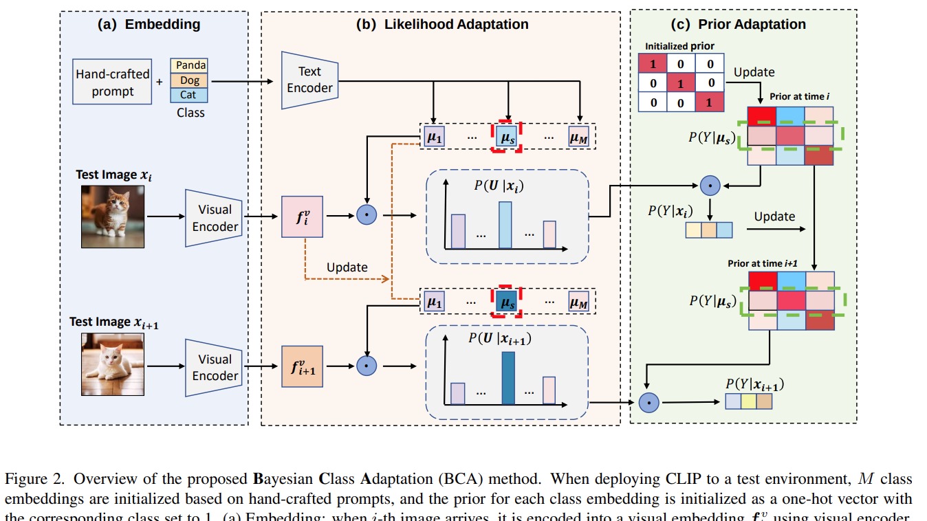 CVPR 2025 | 基于贝叶斯理论的视觉语言模型的测试时间自适应
